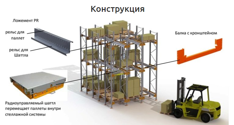 Автоматизированные  стеллажные системы с радио шаттлами PALLET SHUTTLE